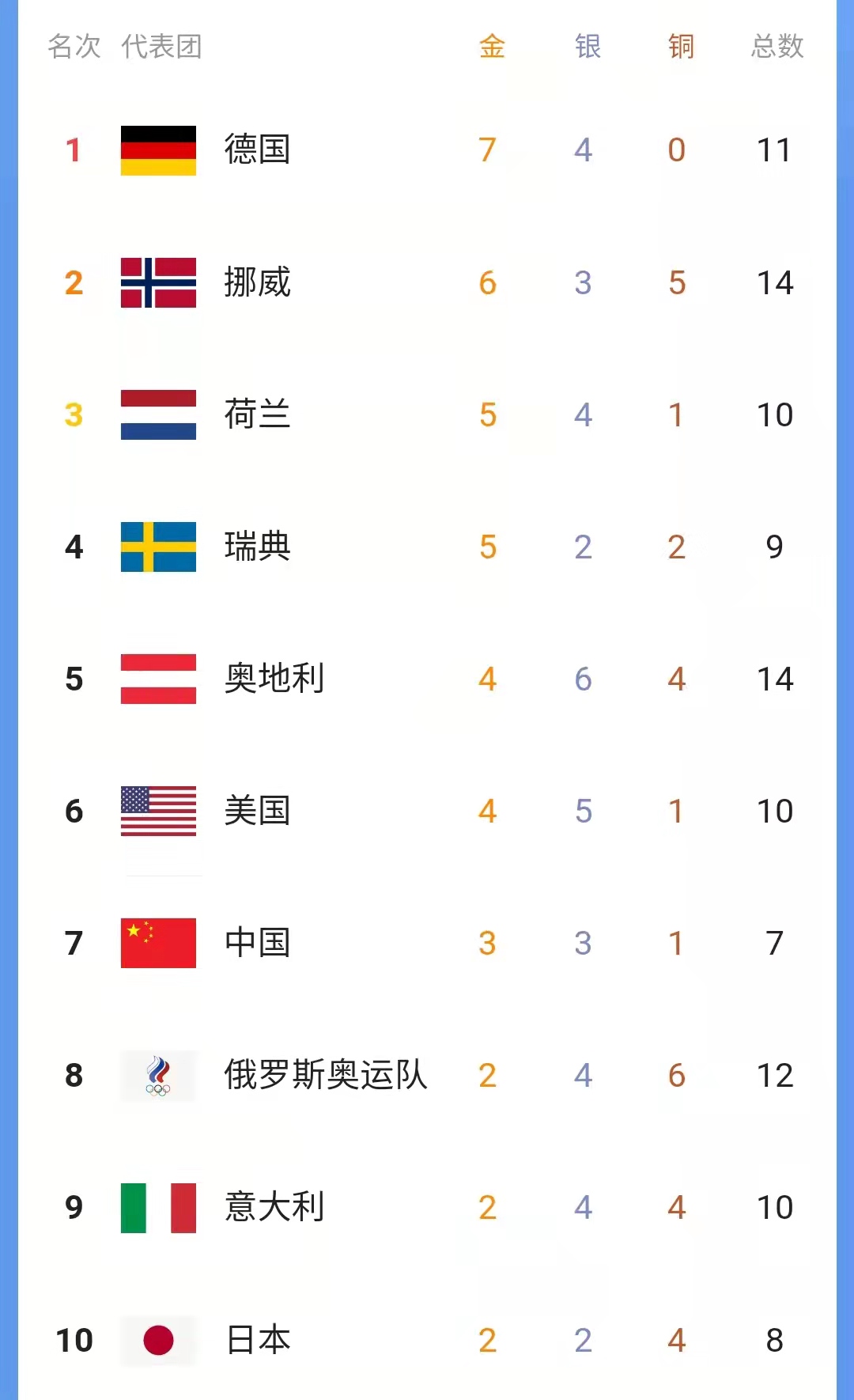 冬奥会金牌排行排行榜（冬奥会最新奖牌榜：德国7金排第一，挪威荷兰紧追，中国暂列第7）