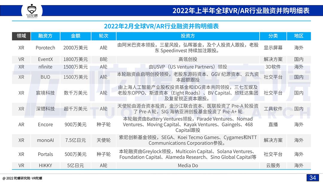 「陀螺研究院」2022上半年VR/AR融资并购报告