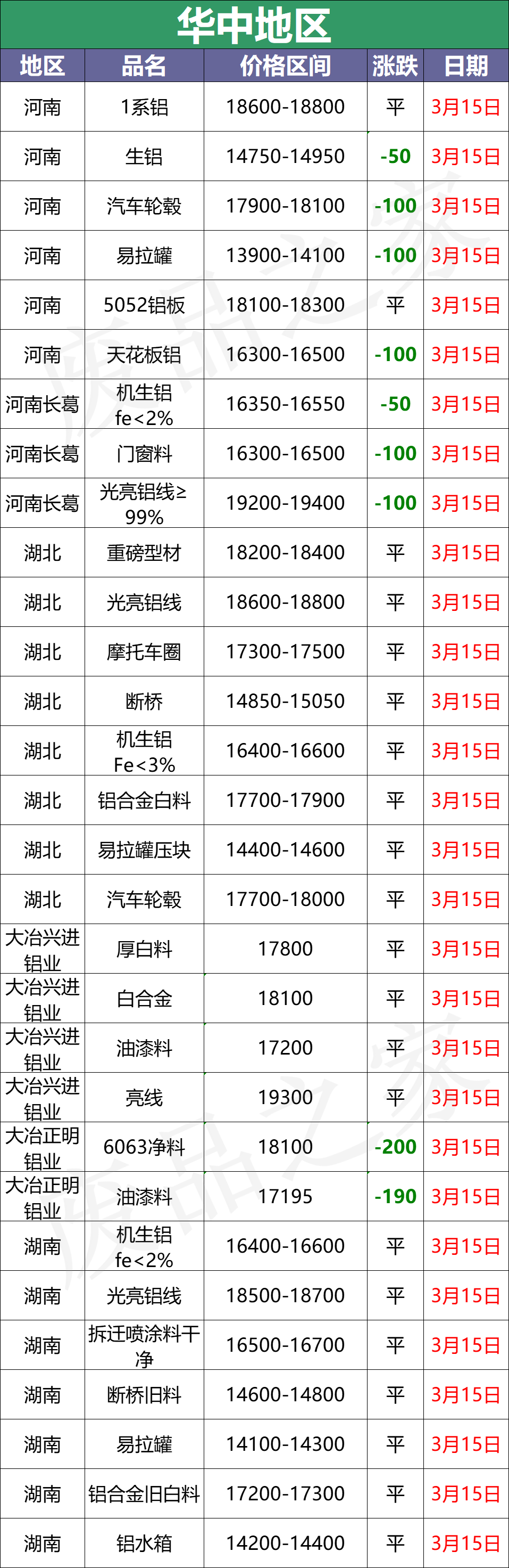 最新3月15日全国铝业厂家收购价格汇总（附价格表）