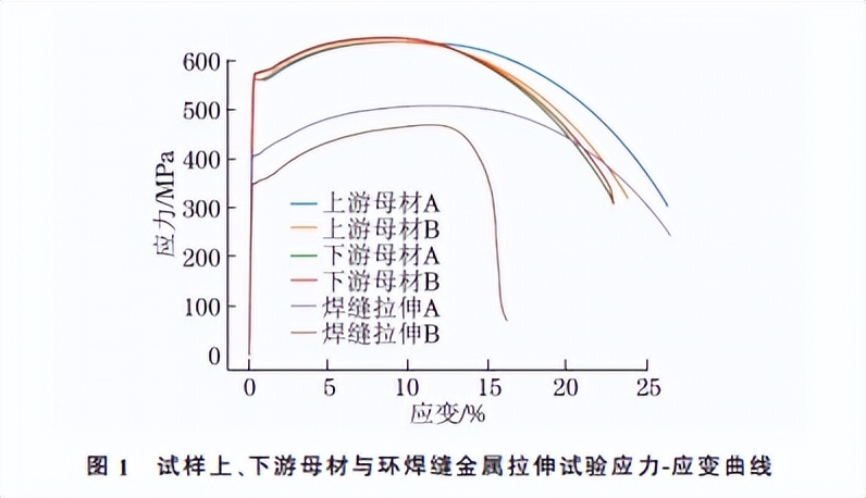 分享：X70管道环焊缝强度的小试样测试技术