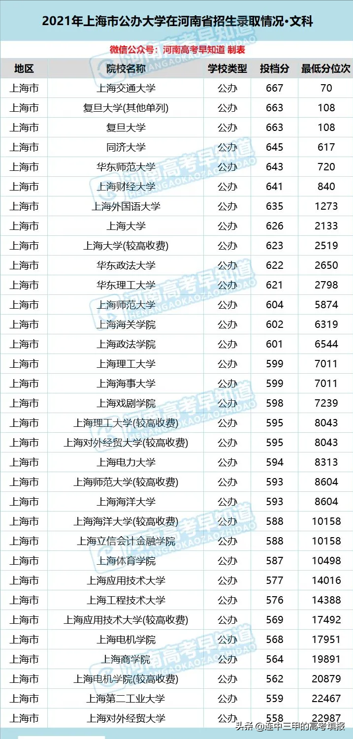 2021河南省高招录取数据（上海市公办本科大学）