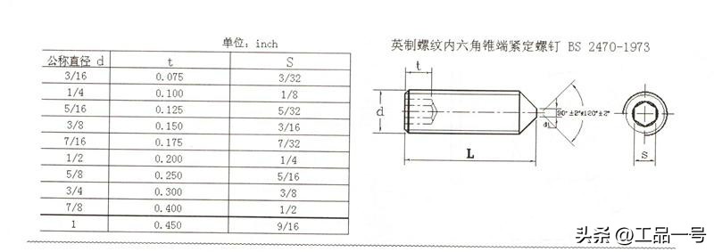 英制内六角锥端紧定螺钉的表示方法及规格标准介绍