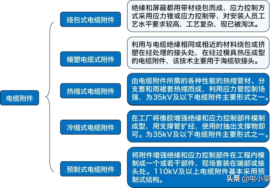 高压电缆附件工艺要点和安装注意事项