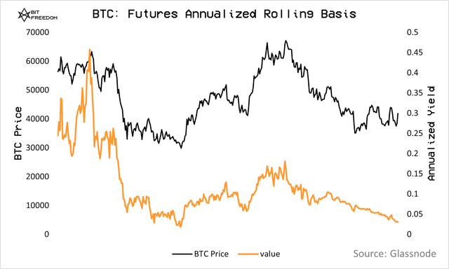 比特币（BTC）：救济反弹然后下跌