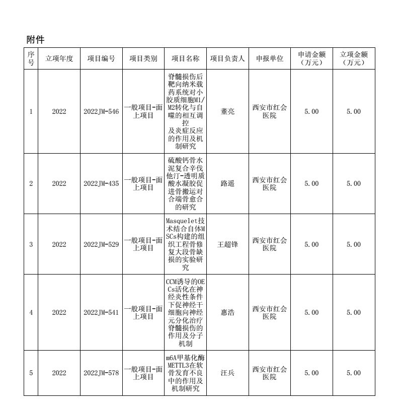 再创新高 2022年度陕西省科技计划项目 西安市红会医院获批33项