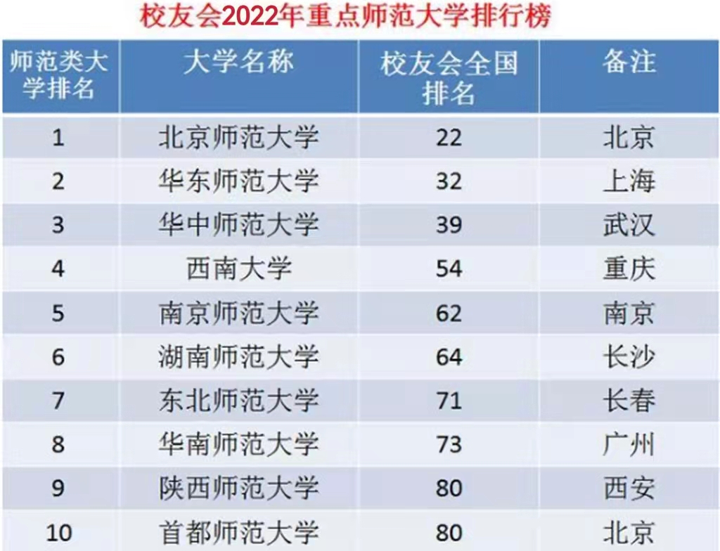 国内师范大学排行榜更新，北师大稳坐榜首，湖南师大表现亮眼