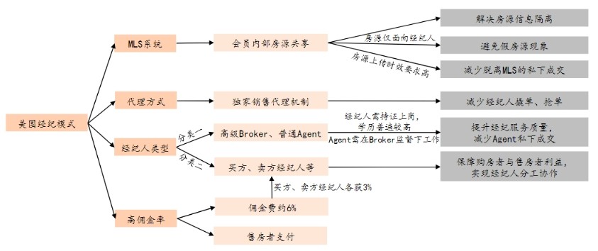 未来中国的房地产销售模式将会如何改变？美国房地产销售模式启示