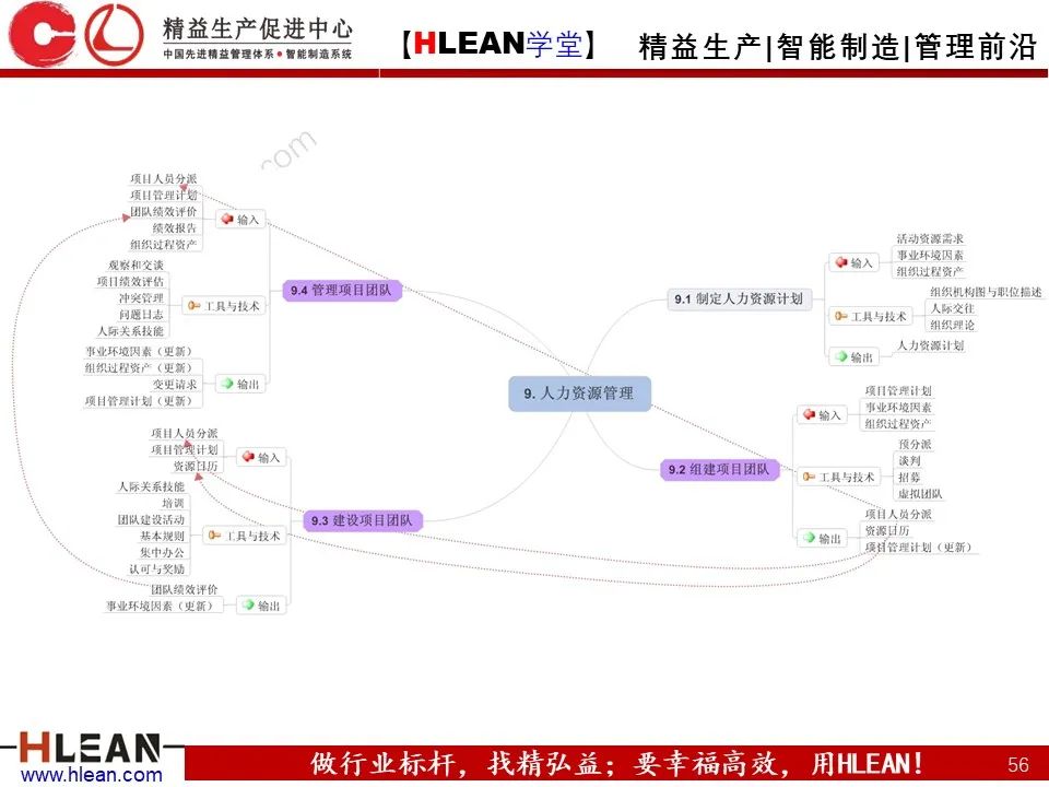 「精益學堂」有趣且實用的思維導圖