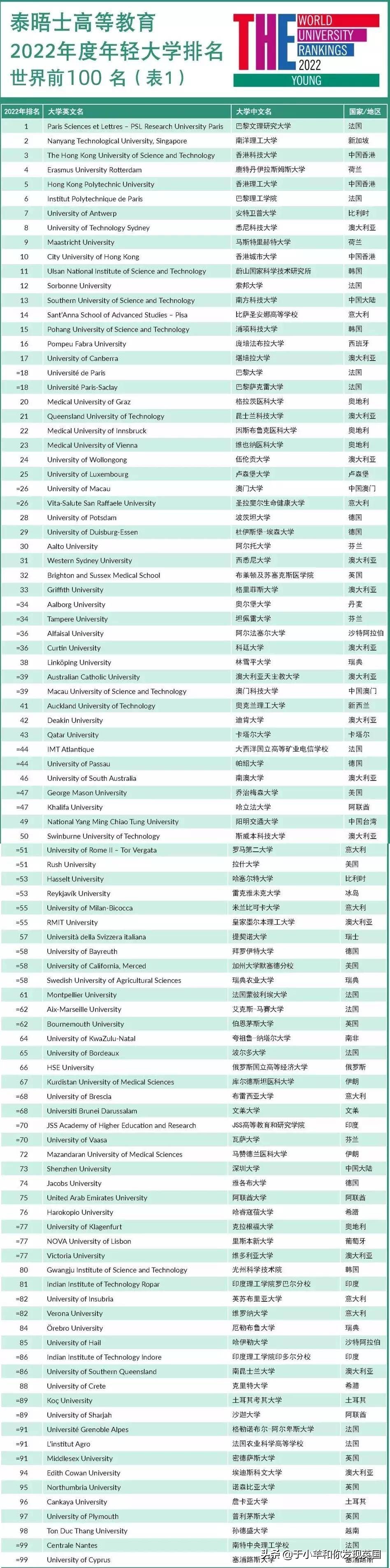 最新2022年THE年轻大学排名出炉，英美竟无一所学校在前十