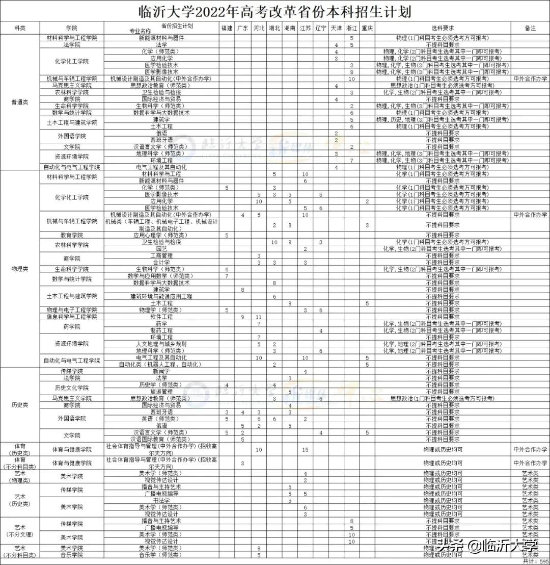 权威发布 || 临沂大学2022年普通招生计划