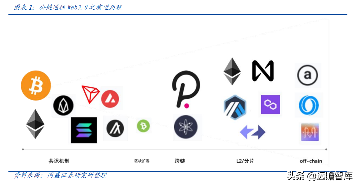 区块链行业专题研究：Web3.0程序该跑在哪里？