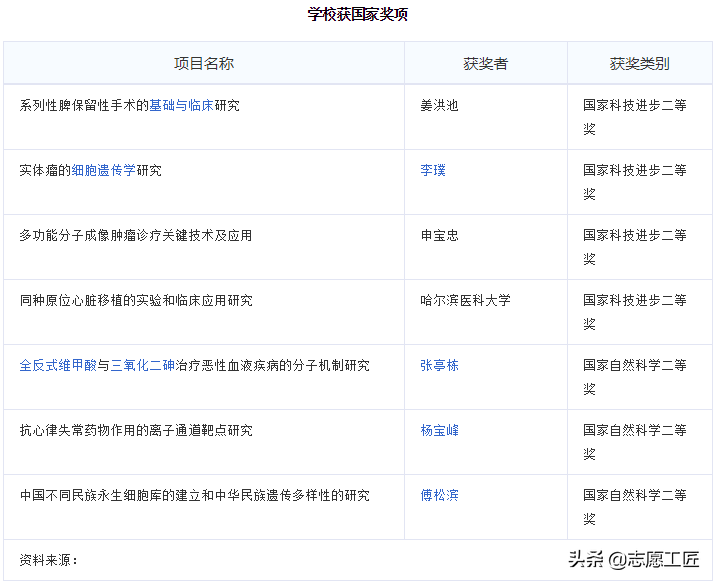 宝藏大学分享（第二弹）来了！黑龙江的几个非985/211宝藏高校