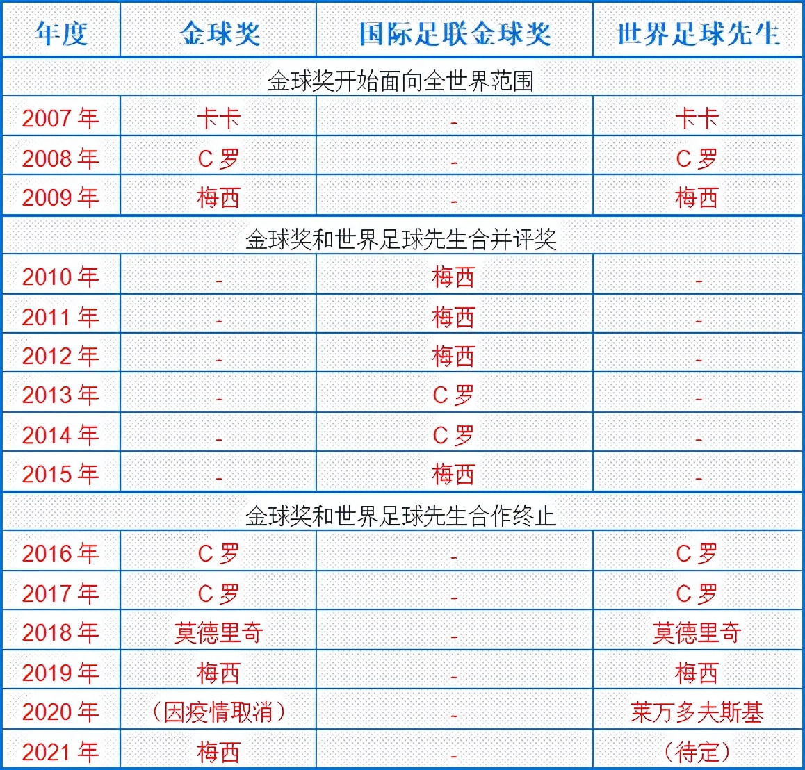 足球世界杯奖杯图片高清(足球顶级奖杯梅西已有9座、C罗有8座！C罗今年能“追平”梅西吗？)