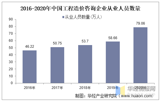 2020年中国工程造价咨询行业现状，企业应拓展自身的服务范围