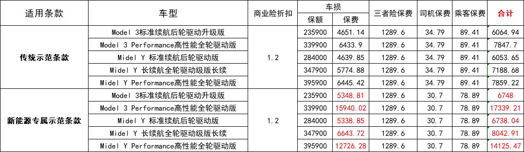 新能源车险来了，保费爆涨80%？（怎么买，详细攻略看这里）