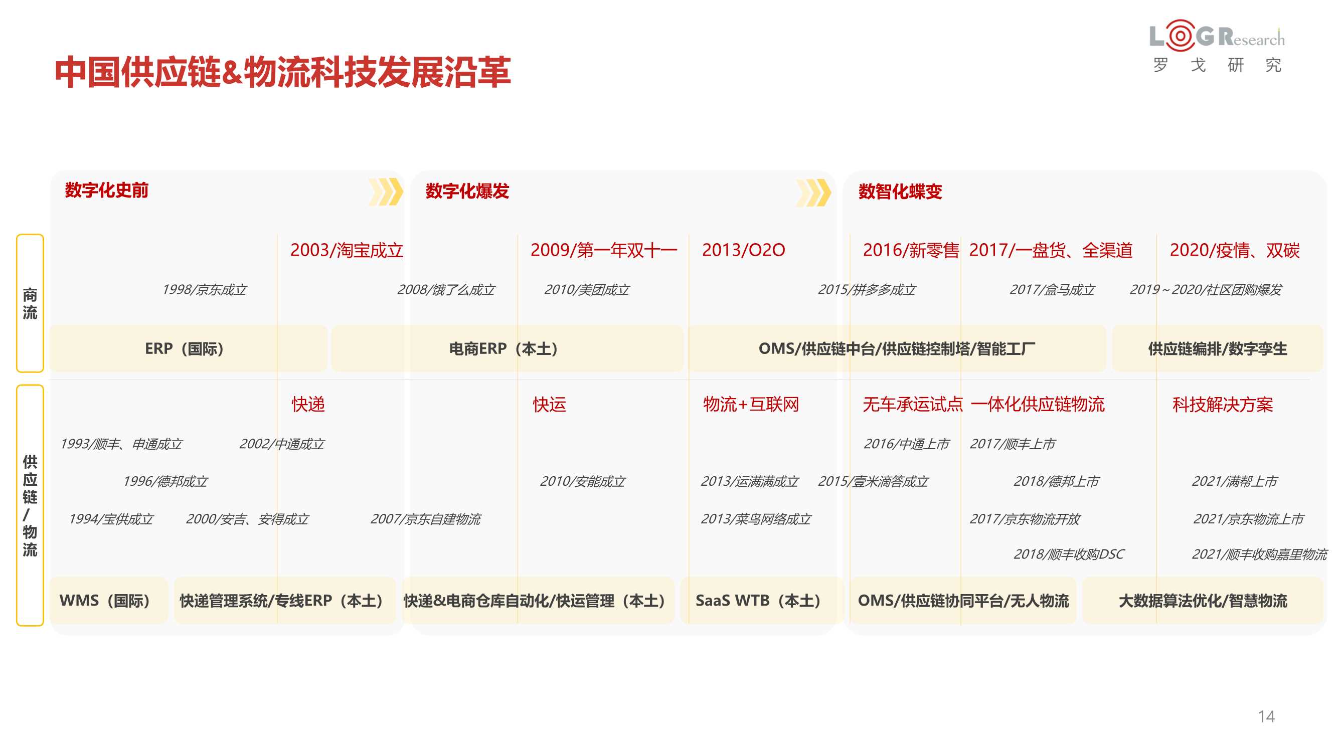 罗戈研究：2022中国供应链物流创新科技报告（328页）