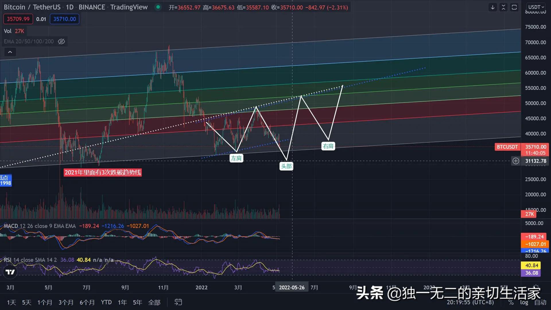 BTC的路在何方？