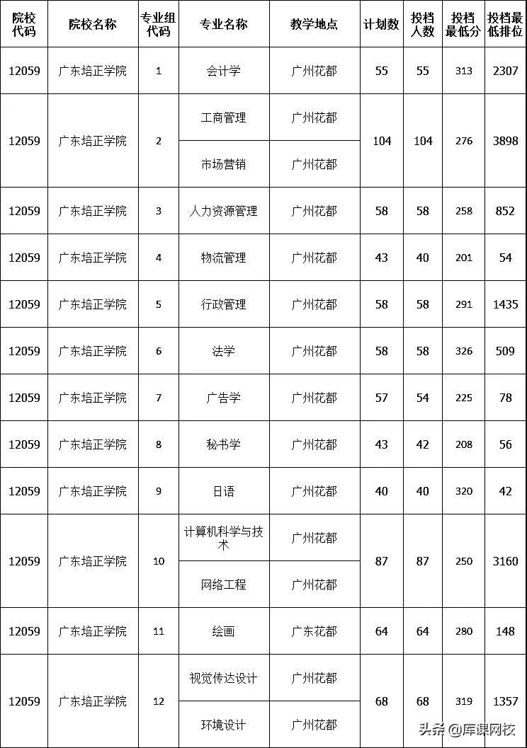 2022年专升本二本200分能上吗(广东专升本各院校投档分数线汇总)-第15张图片-专升本网 2022年专升本二本200分能上吗(广东专升本各院校投档分数线汇总)-第15张图片-专升本网