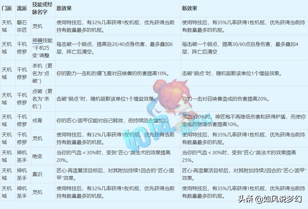 梦幻西游4月大改总结，输出系增加五行属性，咒师普陀成最大赢家