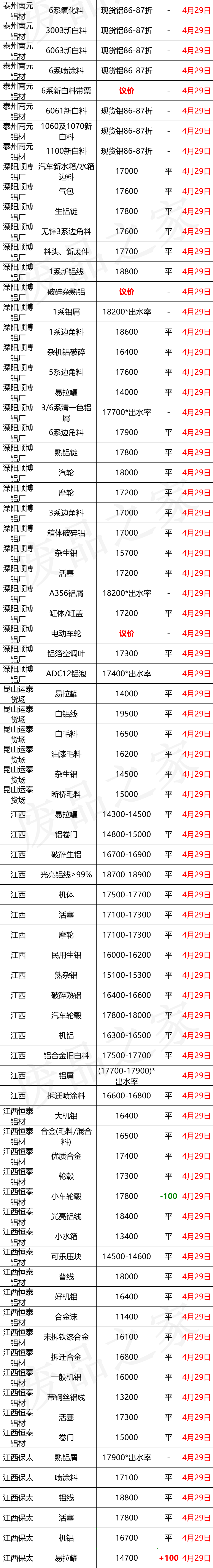 最新4月29日全国铝业厂家收购价格汇总（附铝业价格表）