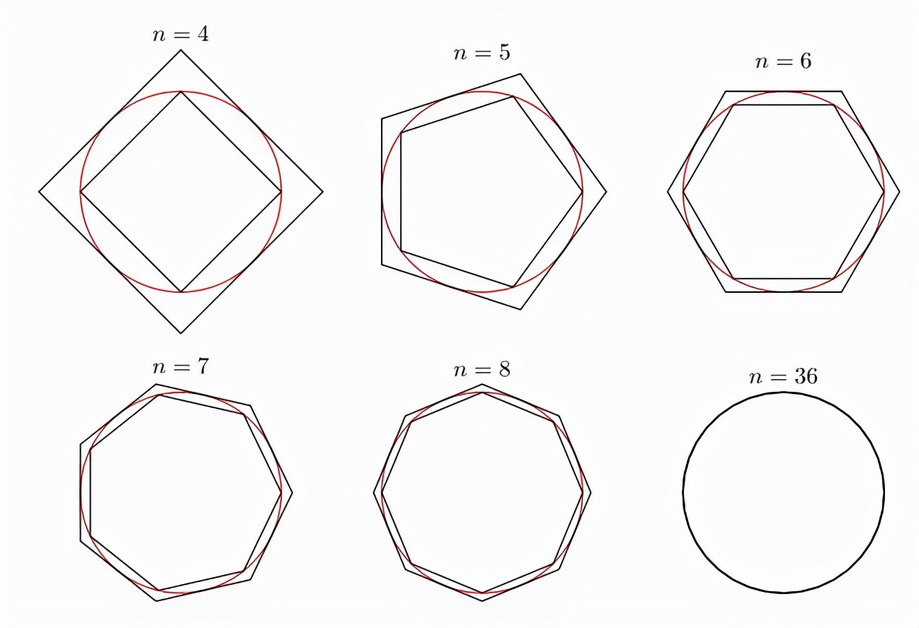 阿基米德求圆周率的思路是首先构造圆内接多边形和对应的外切多边形.