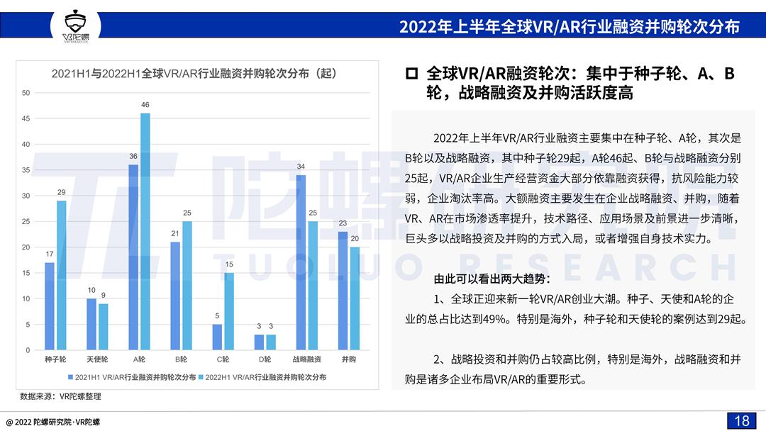 「陀螺研究院」2022上半年VR/AR融资并购报告