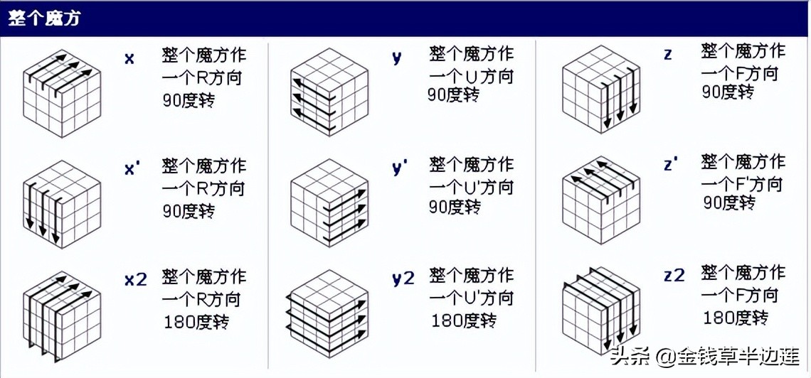 魔方零基础循序渐进教程