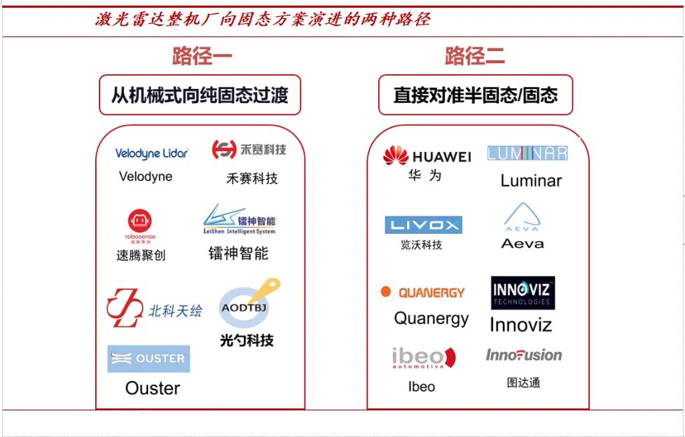 2022最新无人驾驶激光雷达产业链核心公司