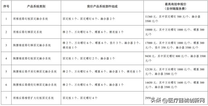 骨科脊柱类耗材国采方案确定！超120万套采购需求 本月底开标