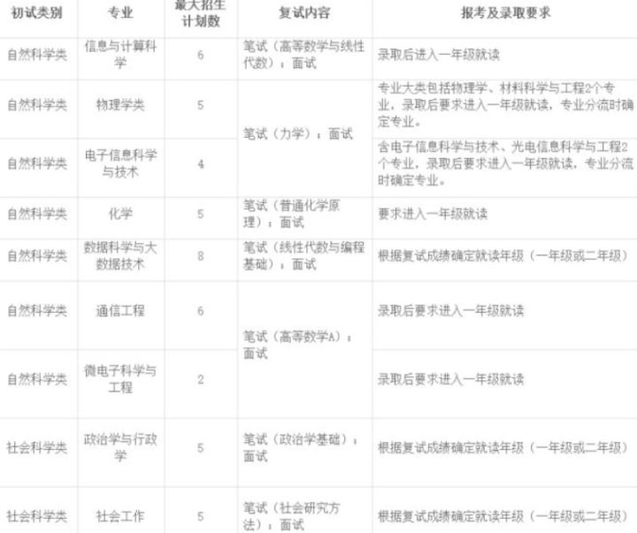 华东师范大学2021年插班生考试详解（含招生简章）