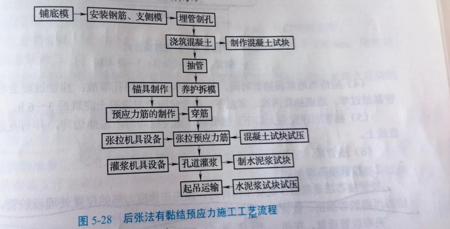 5.2 后张法