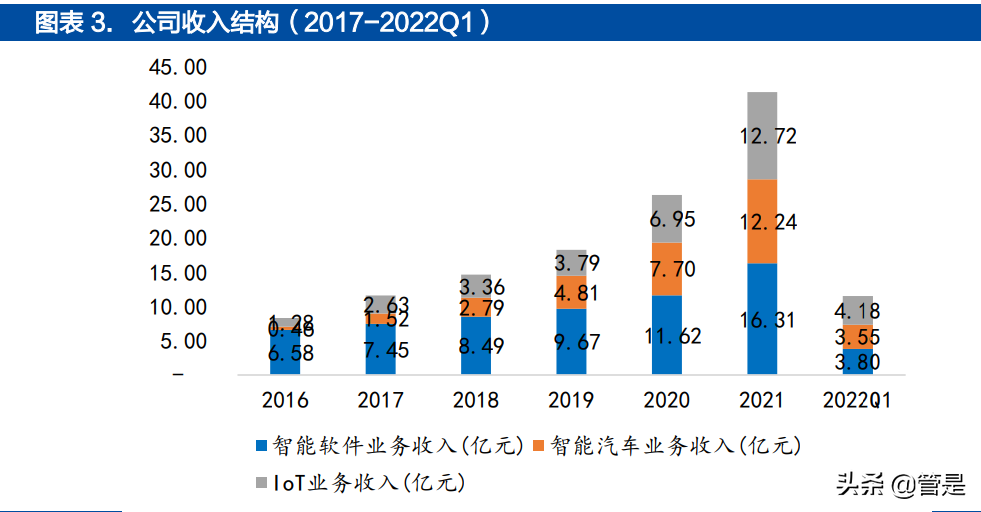 中科创达研究报告：操作系统龙头迎汽车、IoT和终端三线扩张