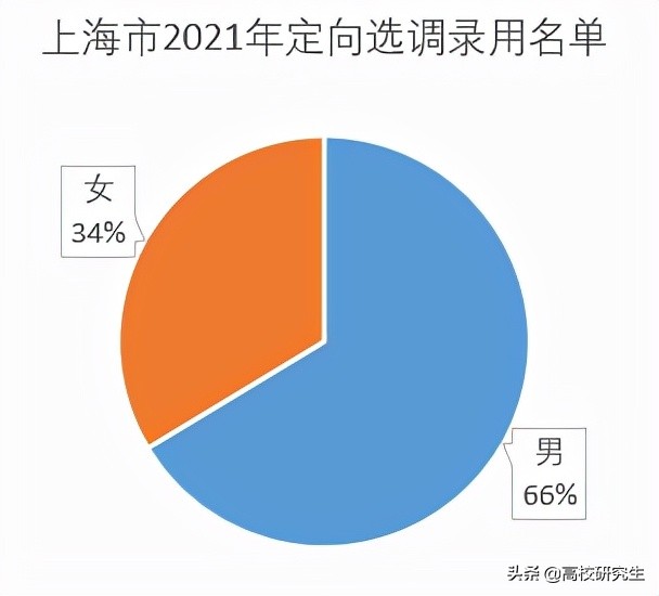 上海选调211人，复旦登顶，华东政法无一人录取，本地高校占六成