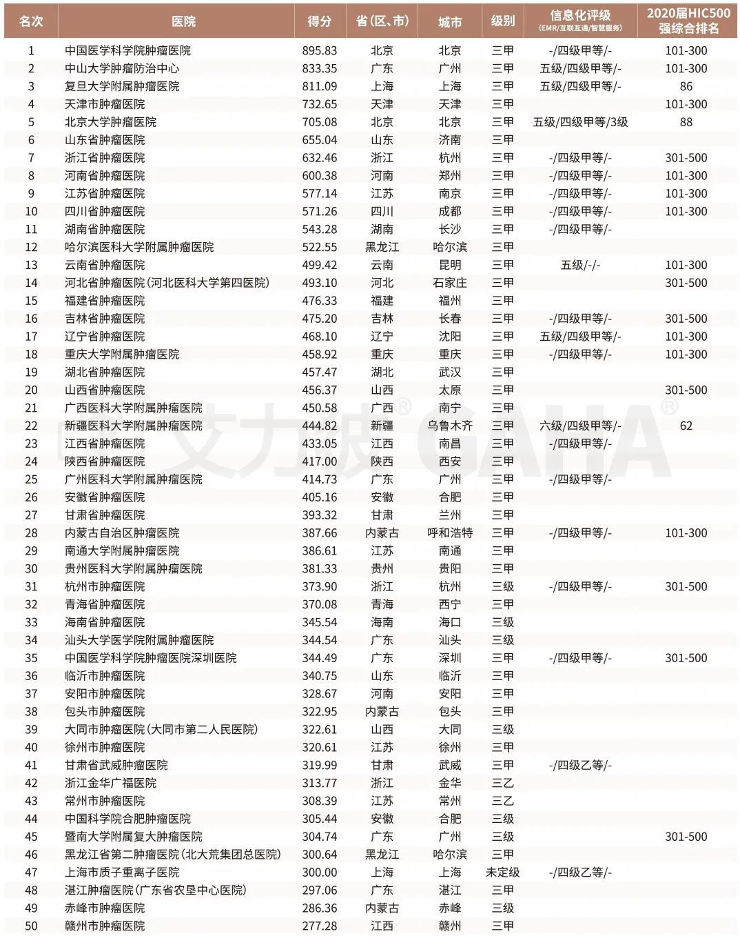 郑州哪个口腔科好(河南两家医院入榜肿瘤医院50强，其中一家入10强)