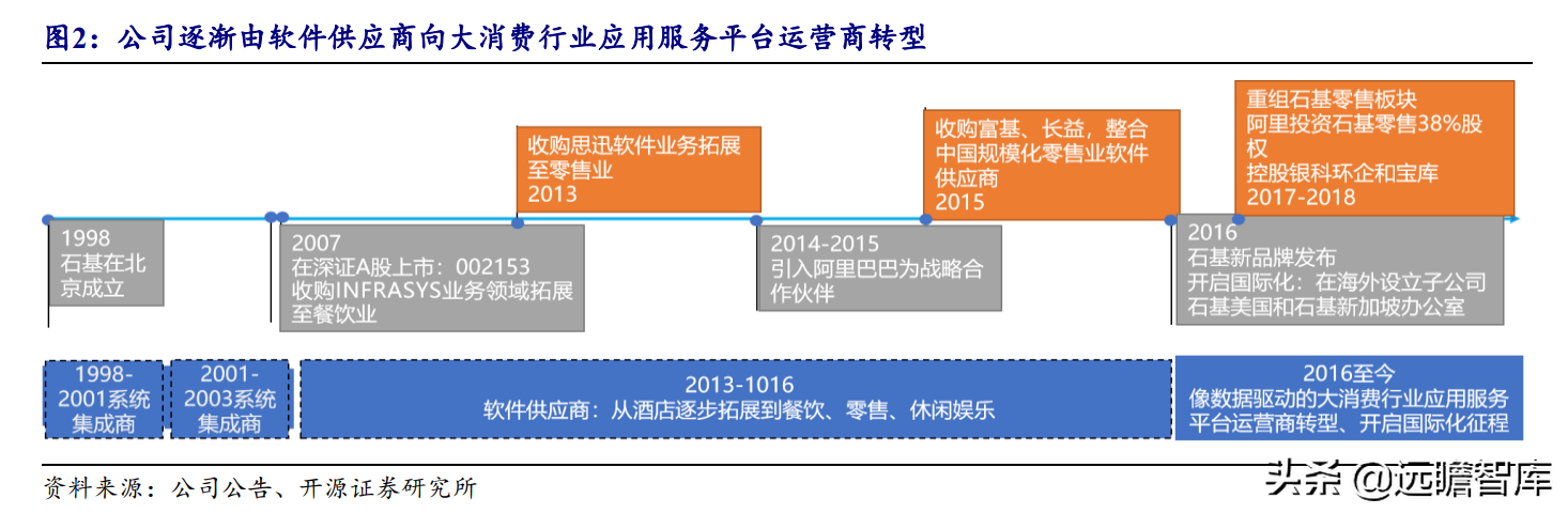 把握云化机遇，石基信息：决胜酒店 SaaS 时代，王者气质初显