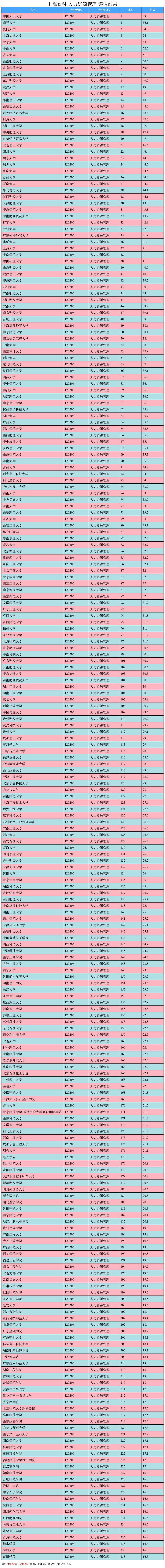 大学专业排名｜人力资源管理专业