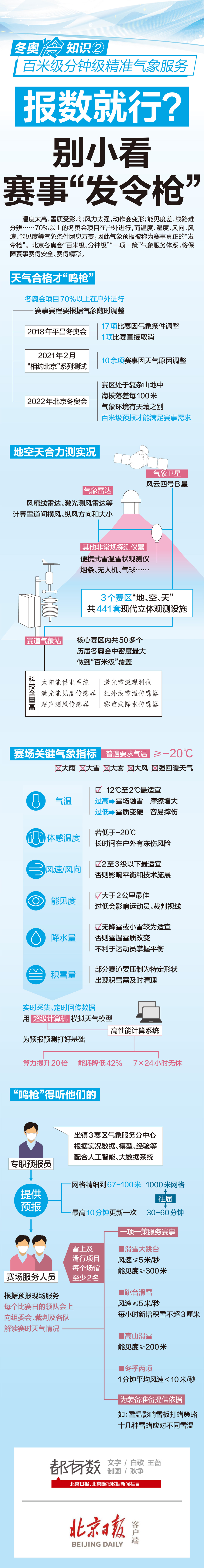 奥运会哪些项目是室外(一图读懂｜超7成冬奥项目在户外比，天气“发令枪”如何炼成？)