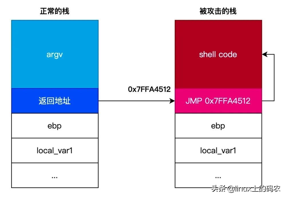 如何读懂栈溢出攻击，从这五点入手