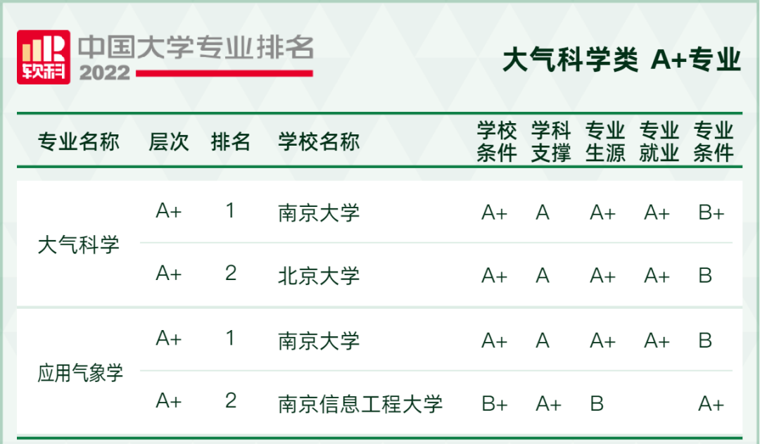 2022软科中国大学专业排名出炉！249所高校拥有A+专业