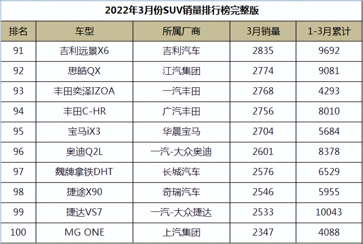 图片[10]_2022年3月份SUV销量排行榜完整版_5a汽车网