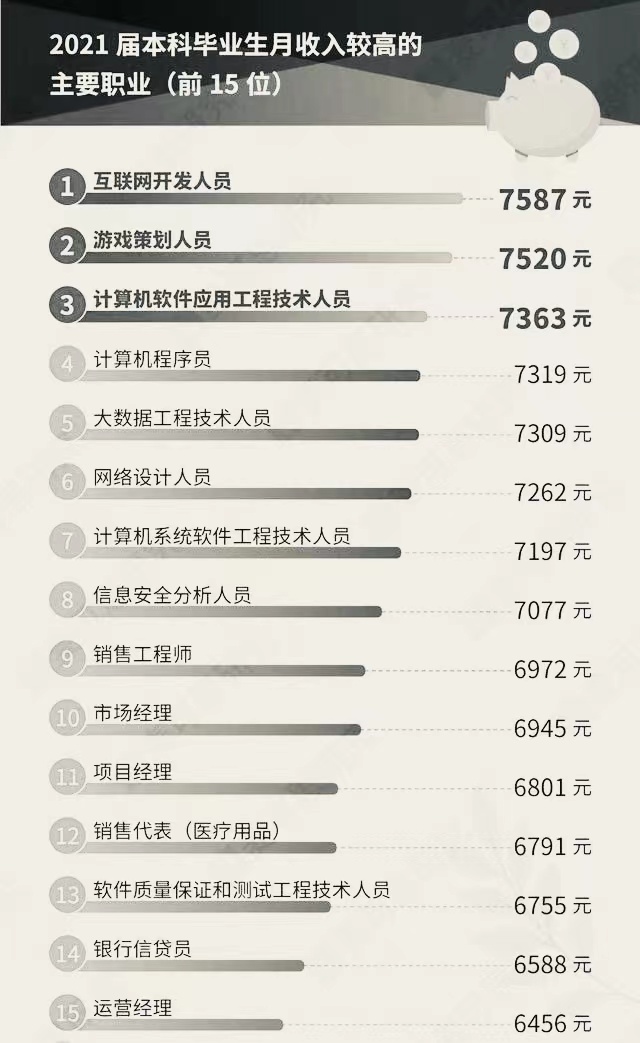 2021届大学毕业生就业分析，本专科就业15强职业，计算机遥遥领先