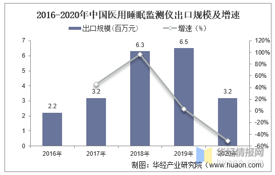 2020年全球及中国医用睡眠监测仪行业现状分析，发展空间广阔