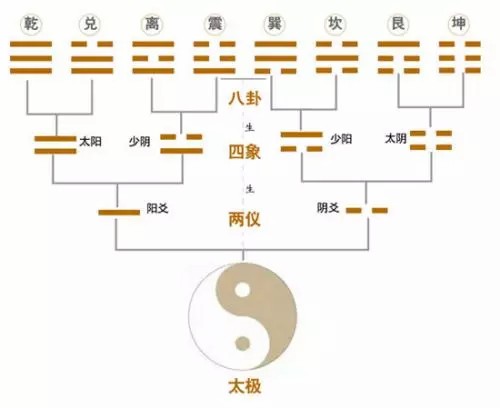 《八卦的知识》太极，两仪，四象，八卦，分别都是什么？