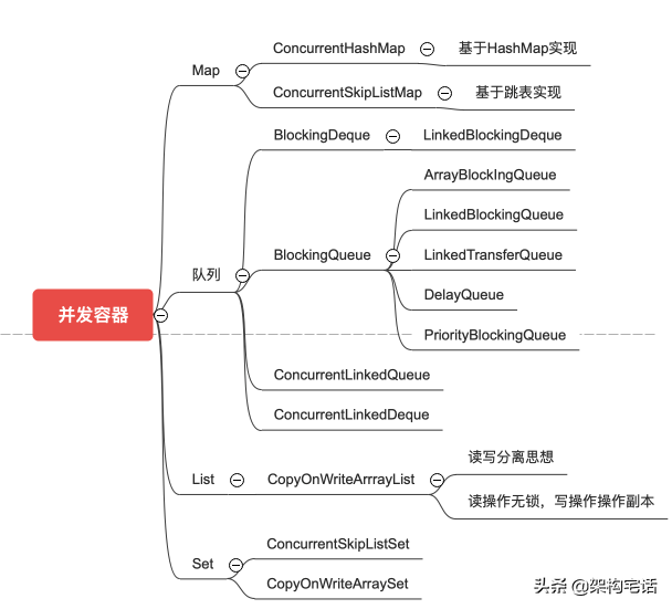 知识整理——Java 并发容器