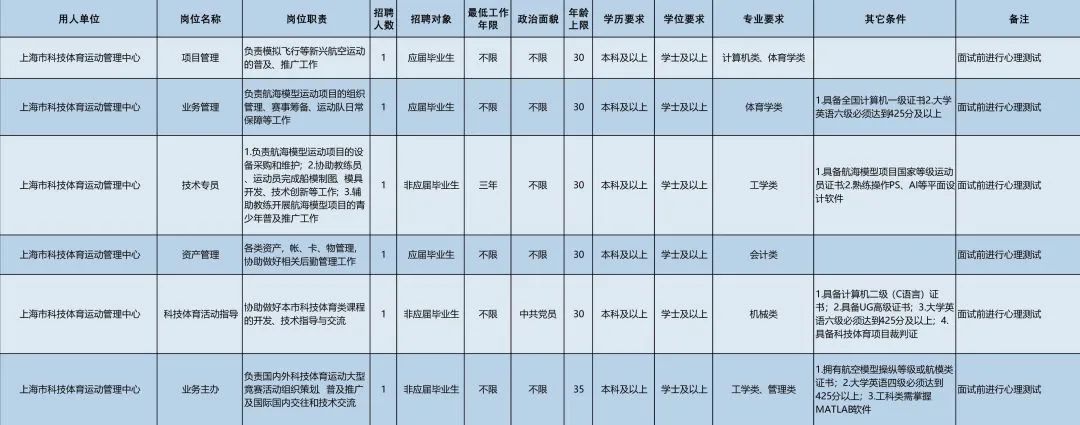 上海体育局(3月7日起报名！市体育局14家直属事业单位64个岗位“职”等你来)