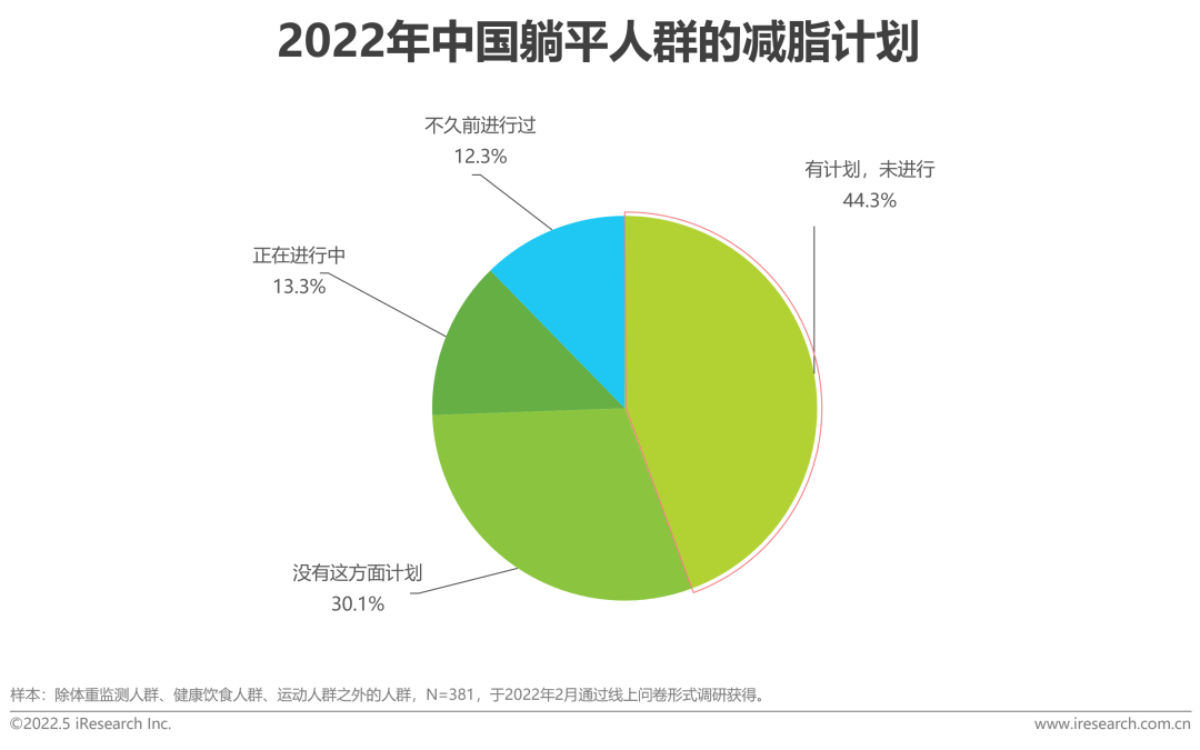 2022年中国健康管理白皮书