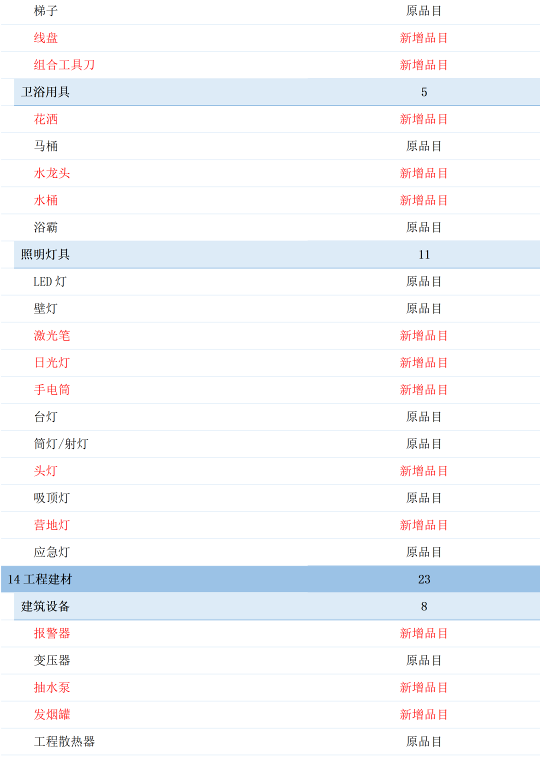 军队自行采购平台拟调整商品品目，新增226类商品