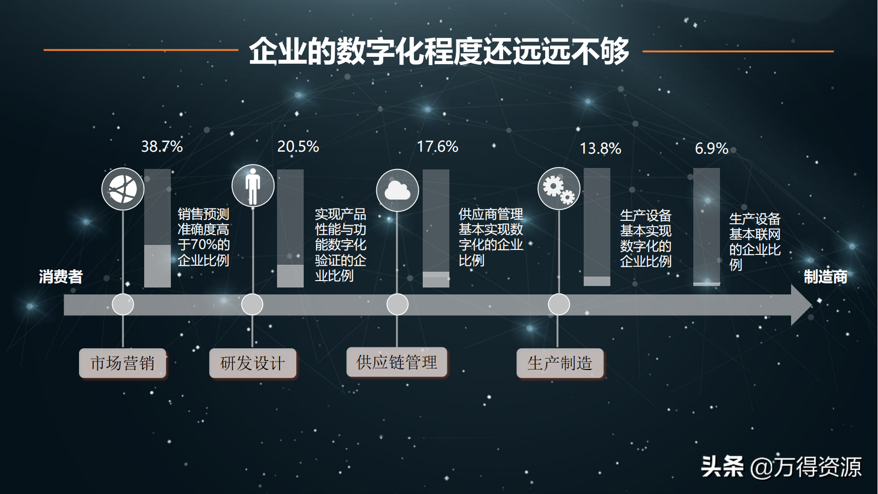 读书笔记《数字化转型》数字化转型规划和具体落地的方法，干货