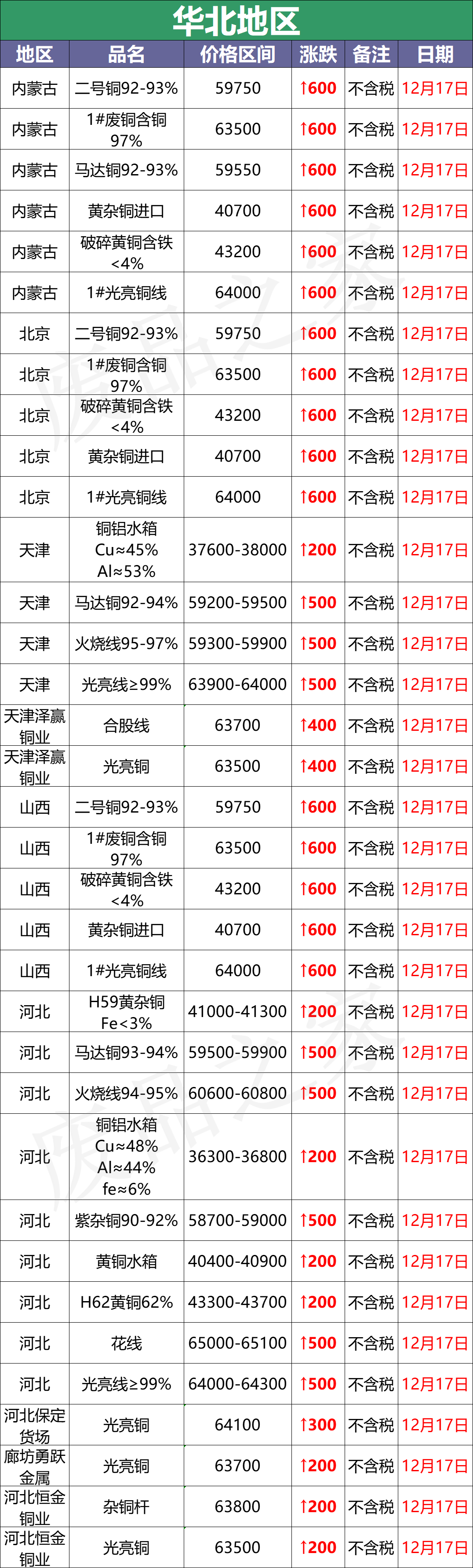 最新12月17日全国铜业厂家采购价格汇总（附价格表）