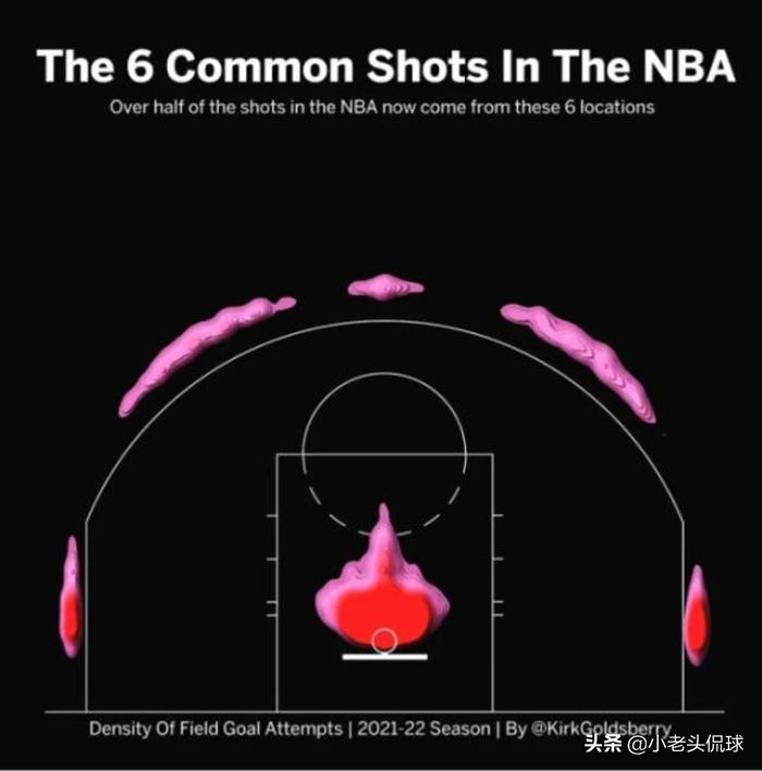 为什么nba球员平时三分厉害(NBA | 三分球时代！一张图秒懂现今NBA有多爱投三分球)